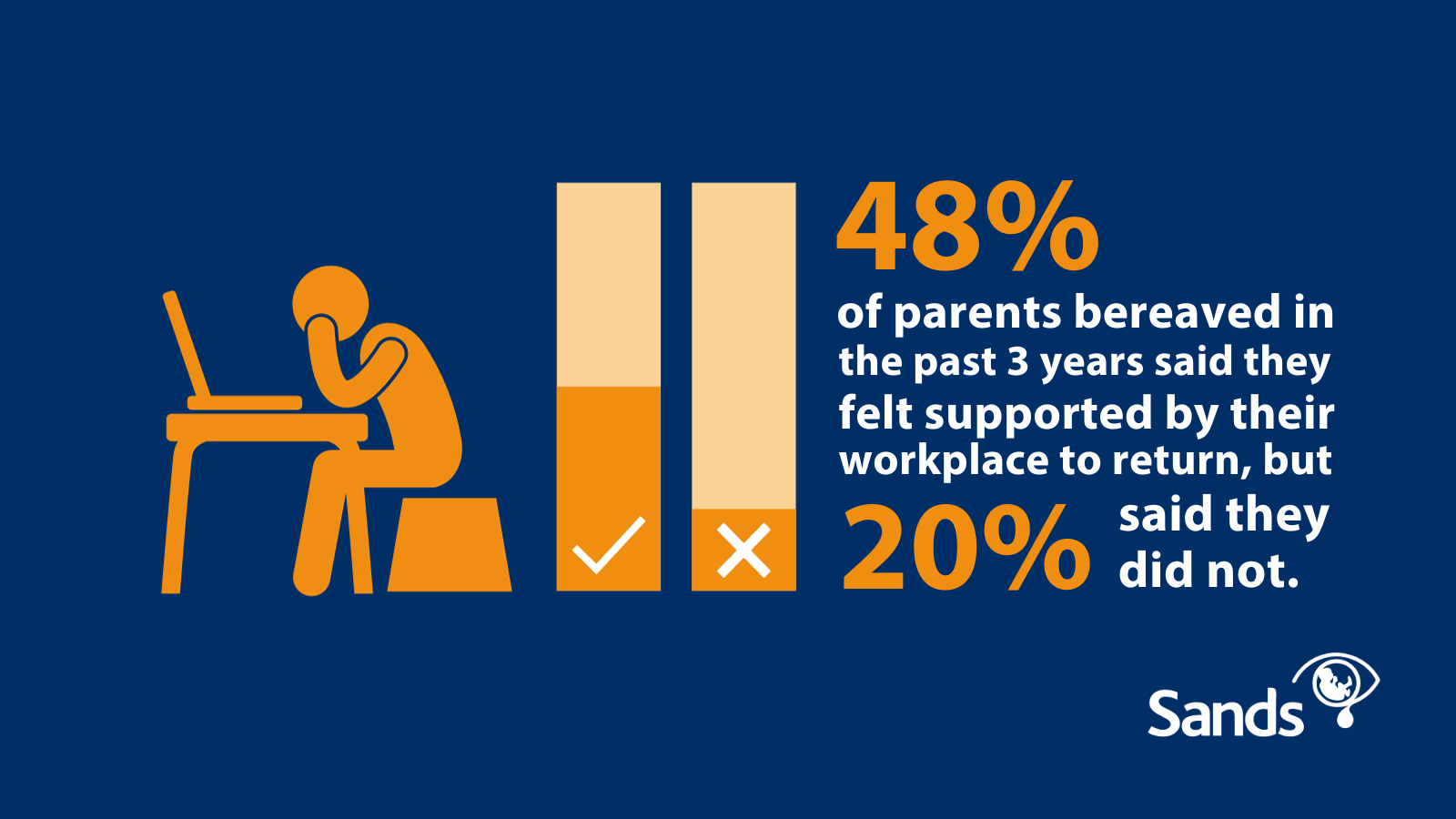 Image of someone sitting at a desk and text 48% of parents bereaved in the past 3 years said they felt supported by their workplace to return, but 20% said they did not.